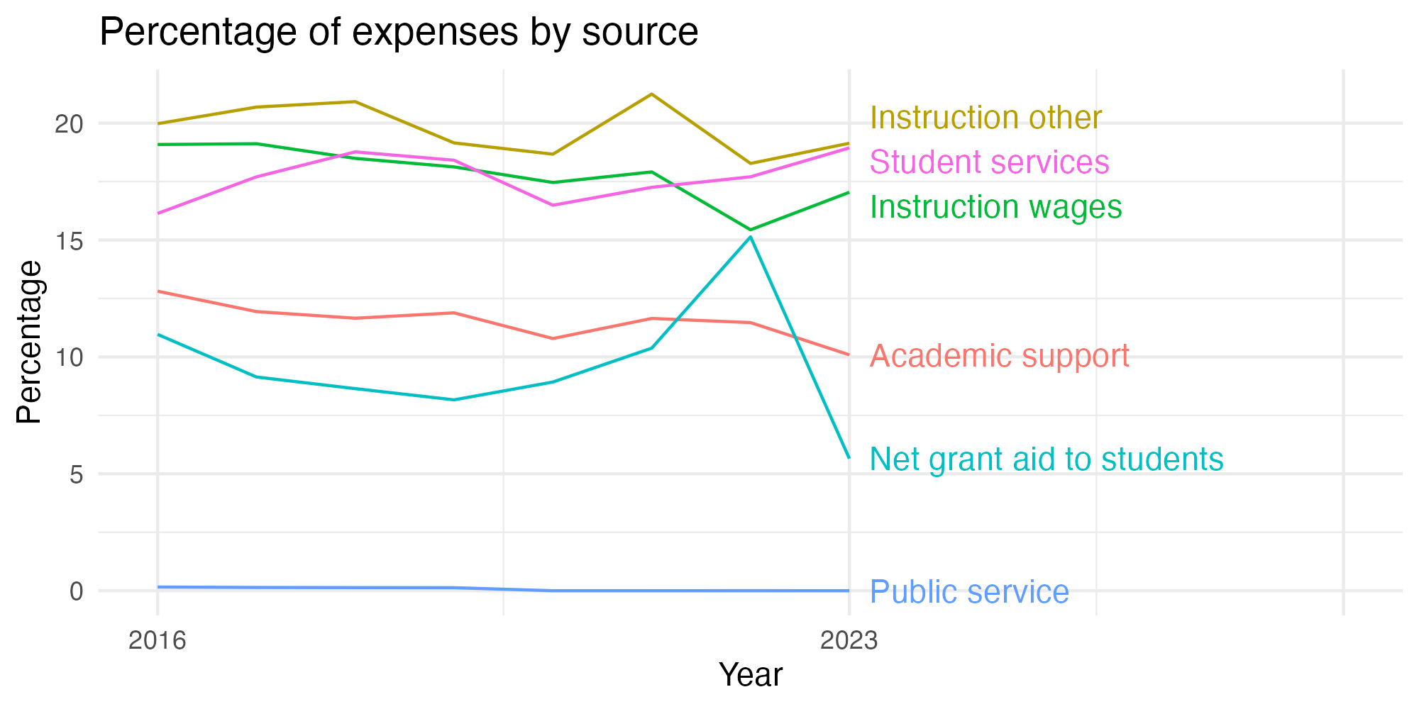 Line plot showing expenses by category over time.