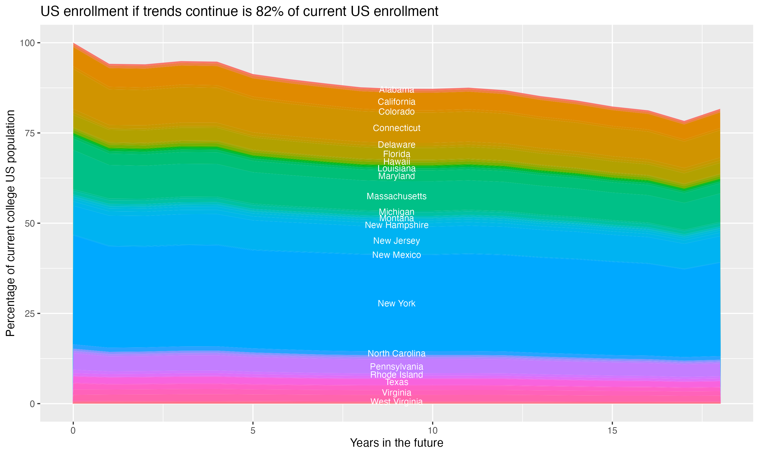 Stacked area plot showing trends if enrollment of 18 year olds per state stay constant; it will be 82percent of the current population.