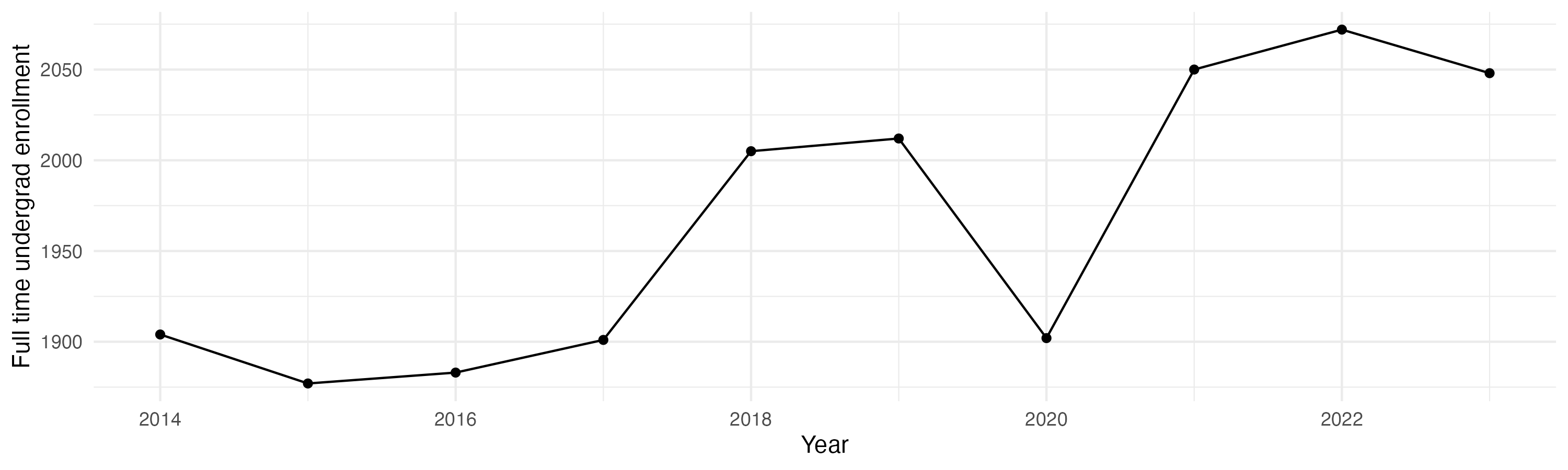Line plot showing the the full time undergraduate enrollment over time
