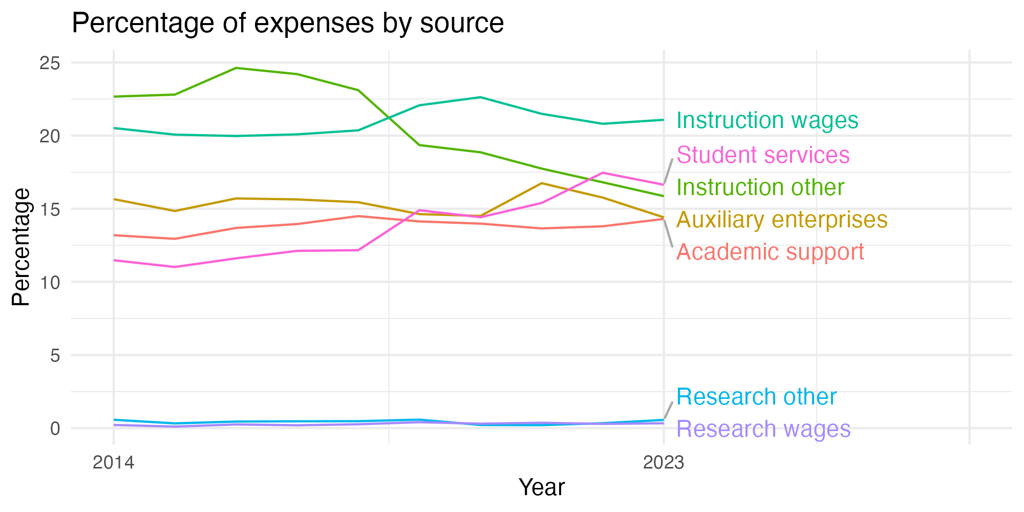Line plot showing expenses by category over time.