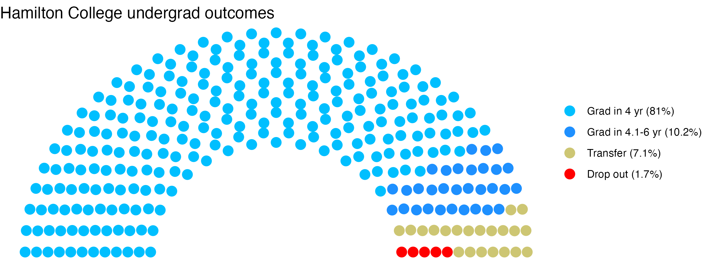 Parliament plot showing the outcomes for full time undergraduates