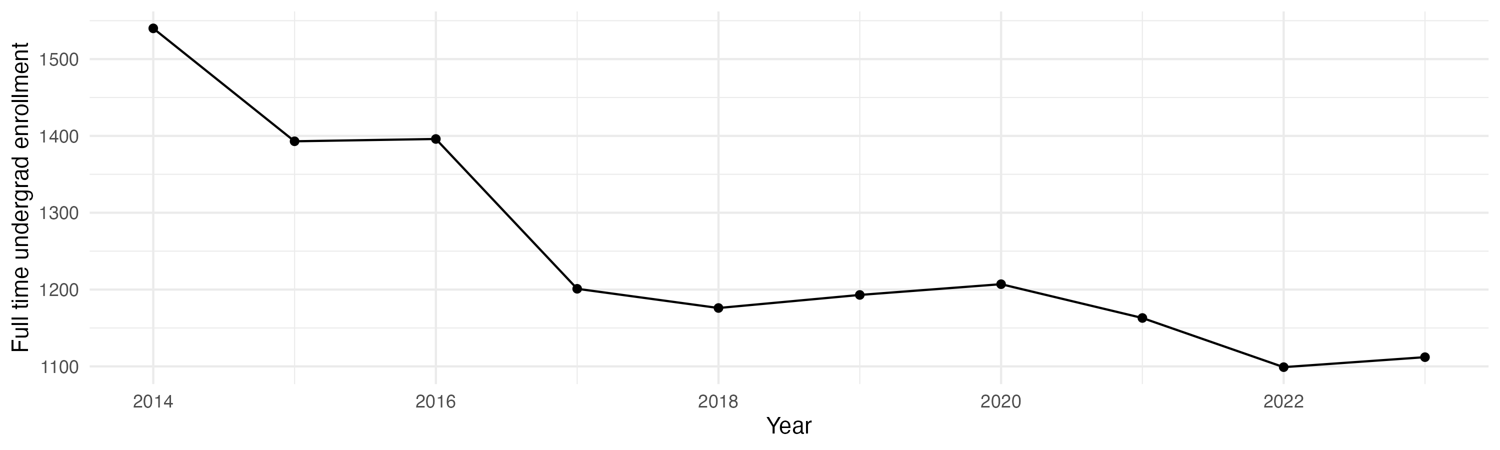Line plot showing the the full time undergraduate enrollment over time