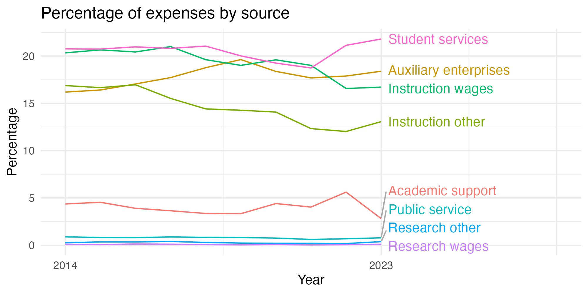 Line plot showing expenses by category over time.