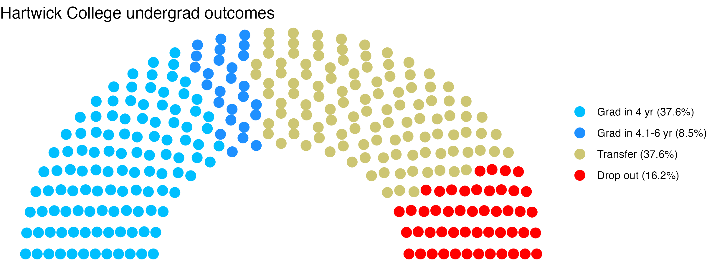 Parliament plot showing the outcomes for full time undergraduates