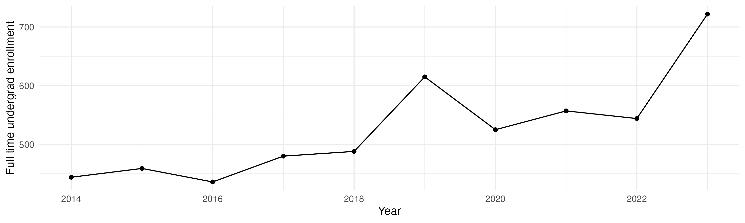 Line plot showing the the full time undergraduate enrollment over time