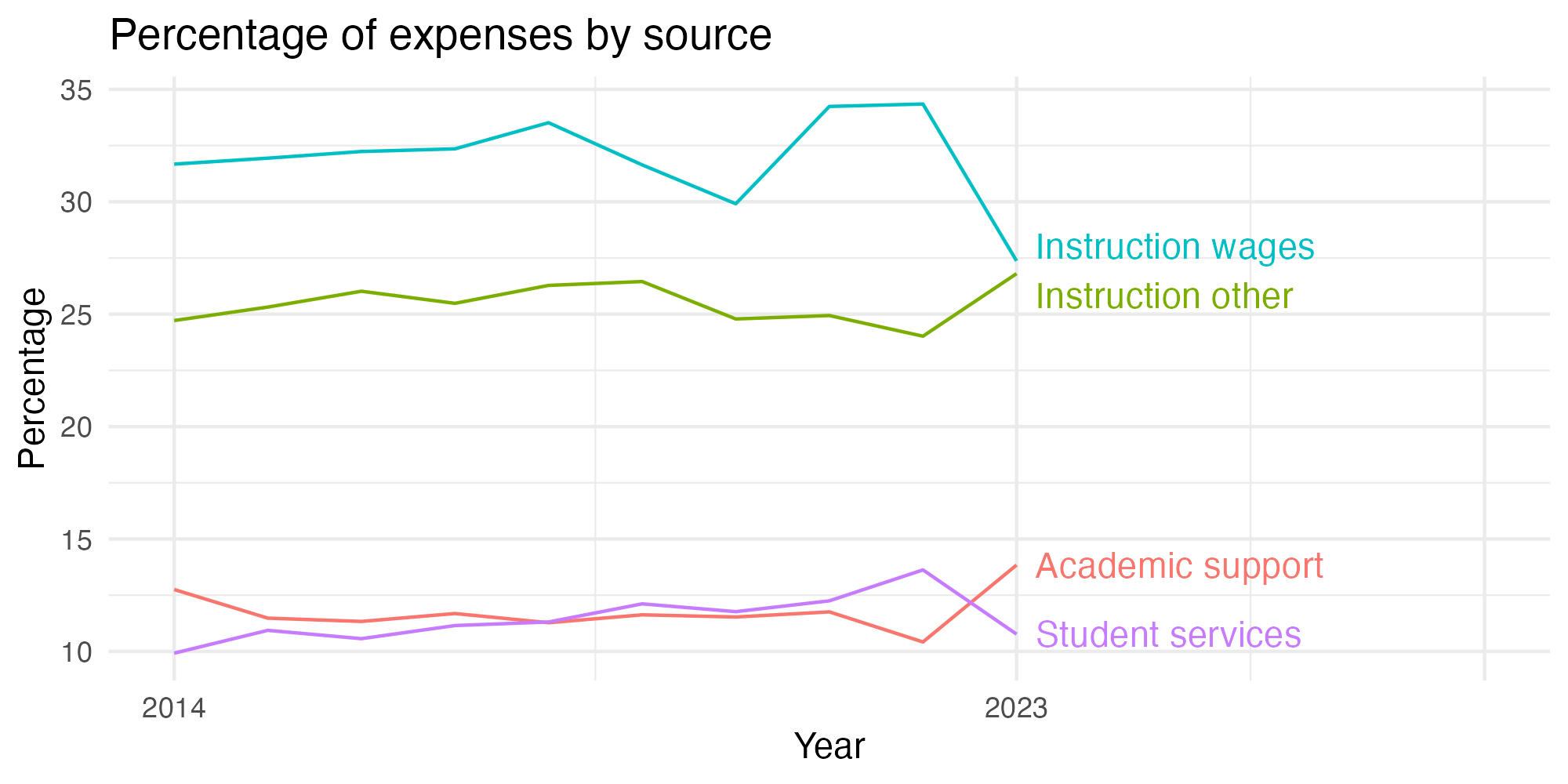 Line plot showing expenses by category over time.