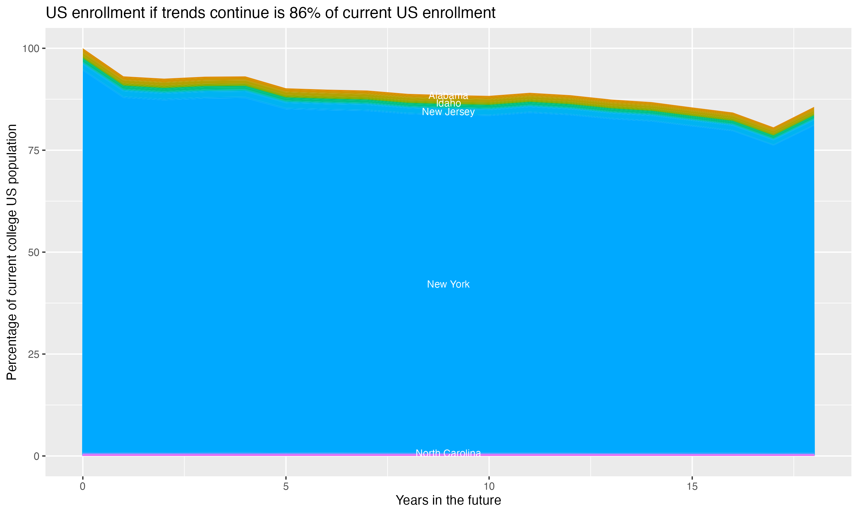 Stacked area plot showing trends if enrollment of 18 year olds per state stay constant; it will be 86percent of the current population.
