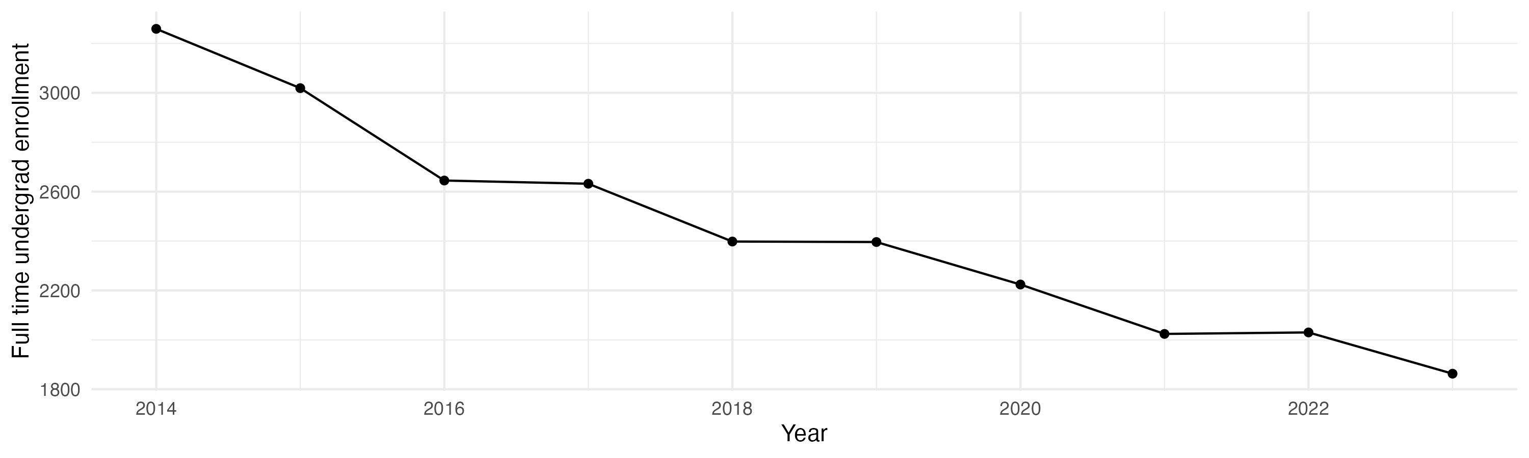 Line plot showing the the full time undergraduate enrollment over time