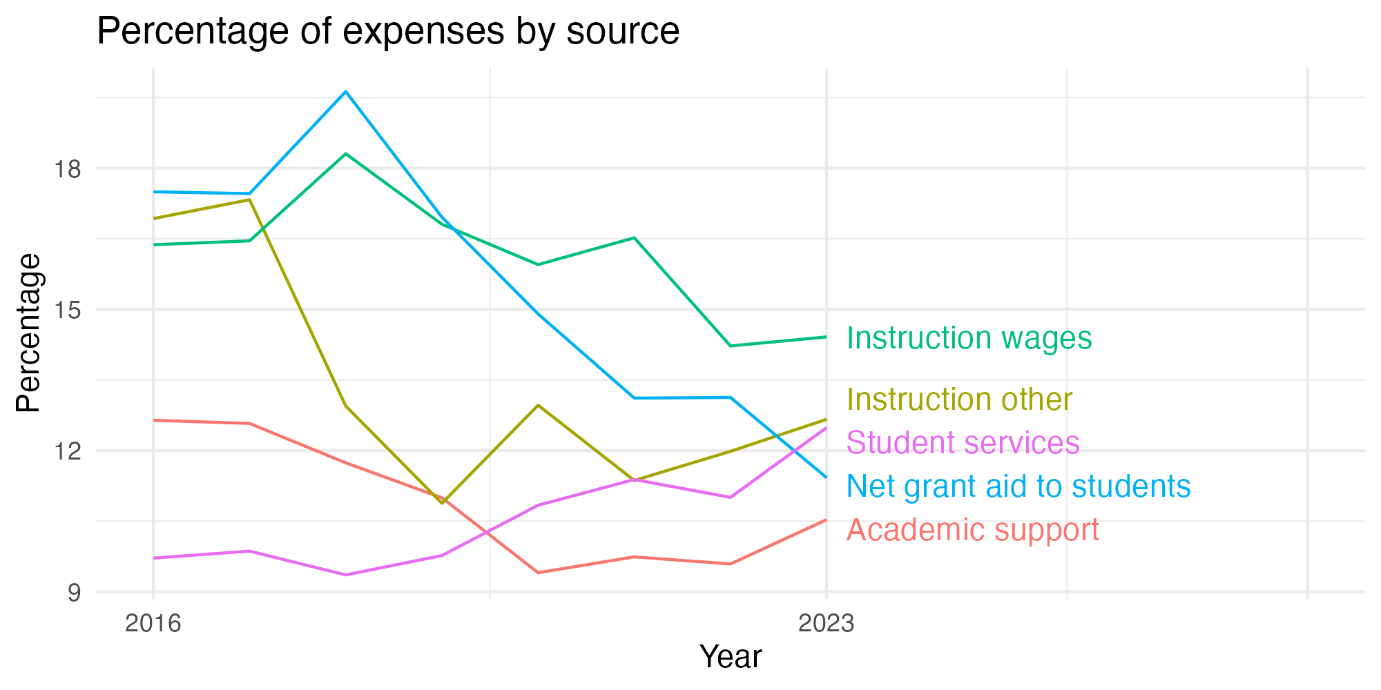 Line plot showing expenses by category over time.