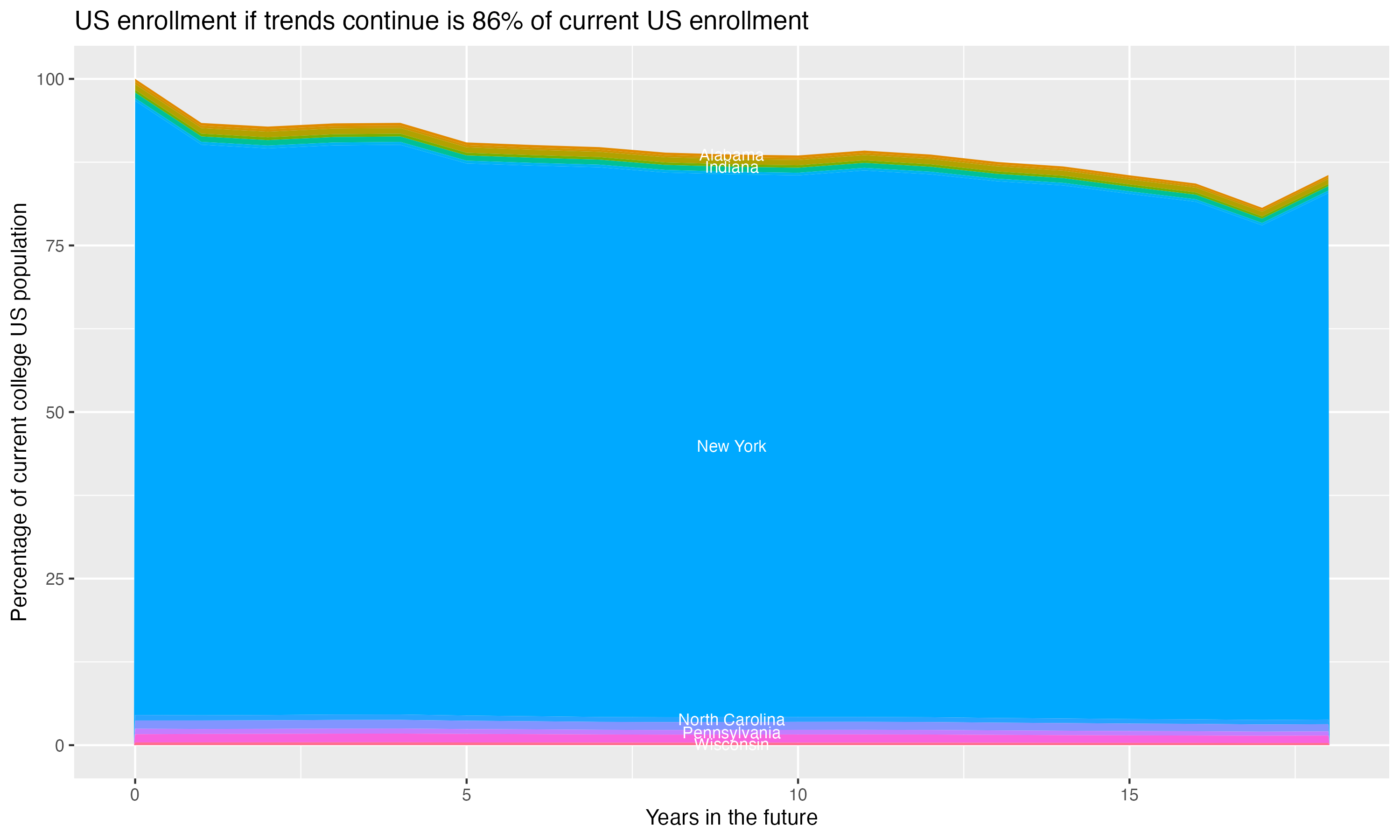 Stacked area plot showing trends if enrollment of 18 year olds per state stay constant; it will be 86percent of the current population.