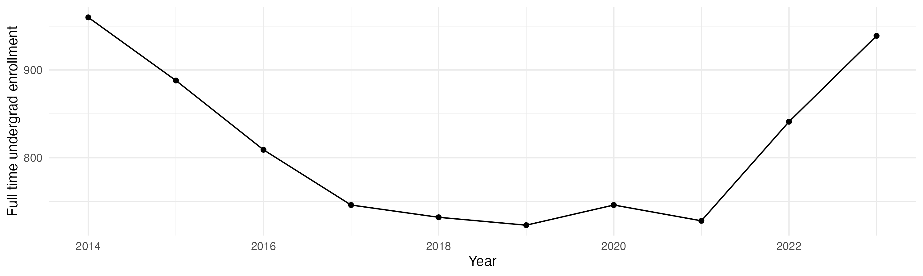 Line plot showing the the full time undergraduate enrollment over time