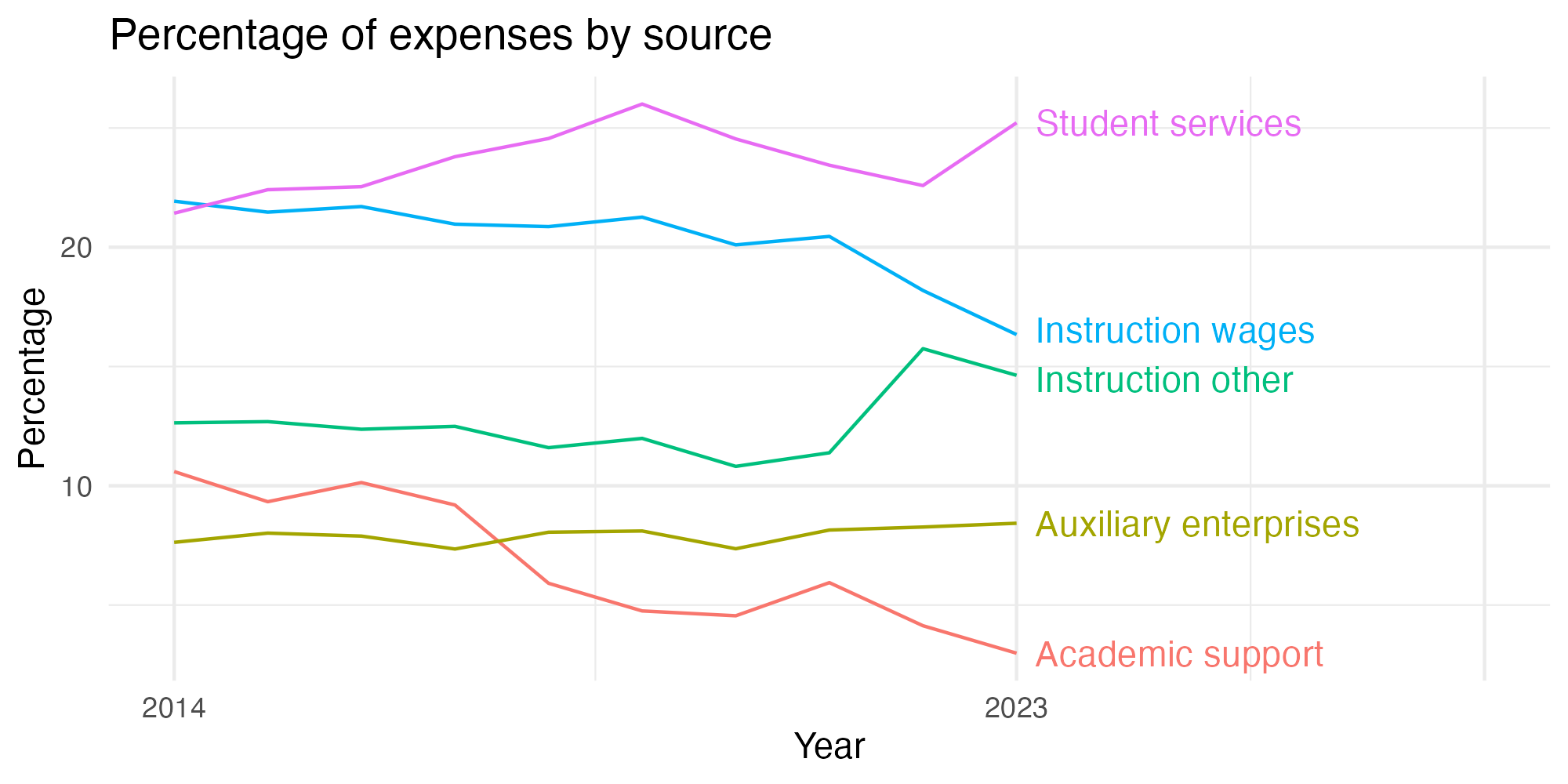 Line plot showing expenses by category over time.