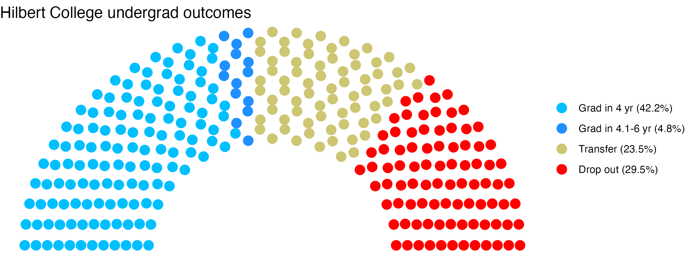 Parliament plot showing the outcomes for full time undergraduates