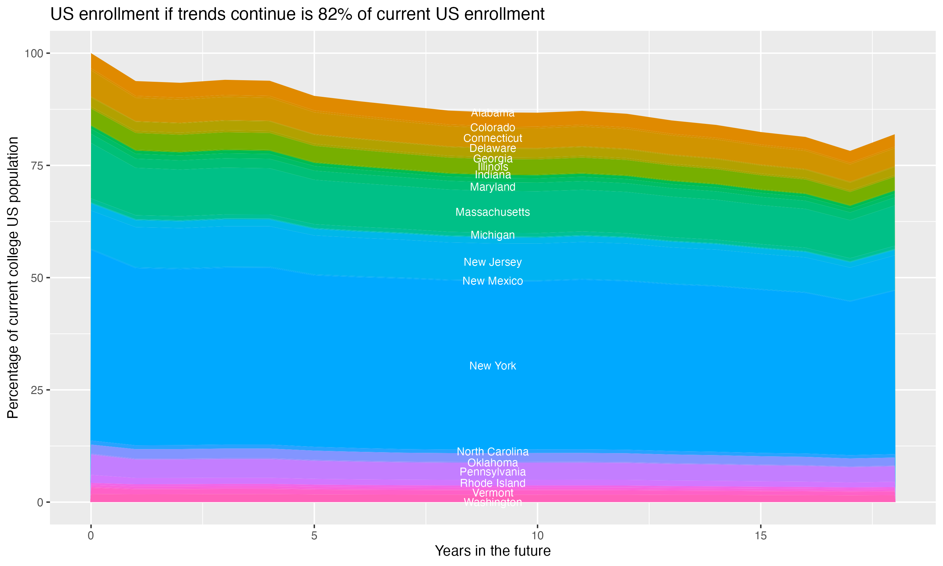 Stacked area plot showing trends if enrollment of 18 year olds per state stay constant; it will be 82percent of the current population.