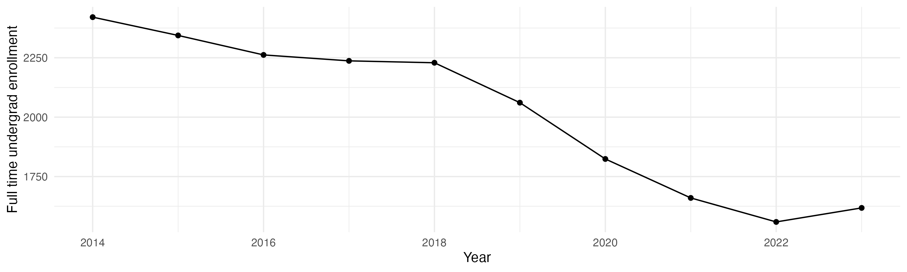 Line plot showing the the full time undergraduate enrollment over time