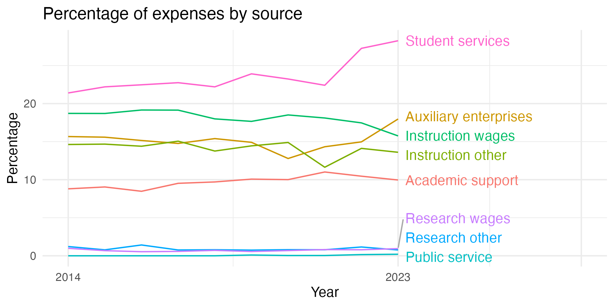 Line plot showing expenses by category over time.