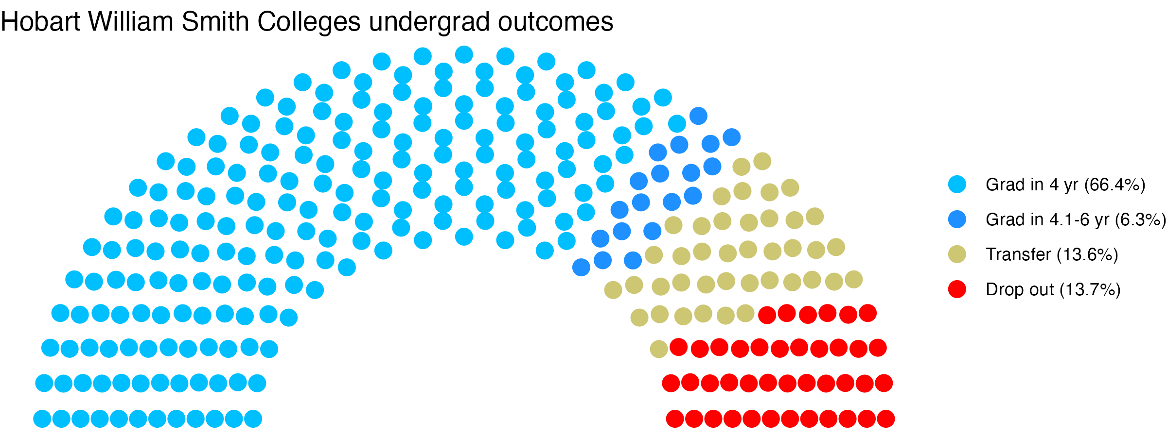 Parliament plot showing the outcomes for full time undergraduates