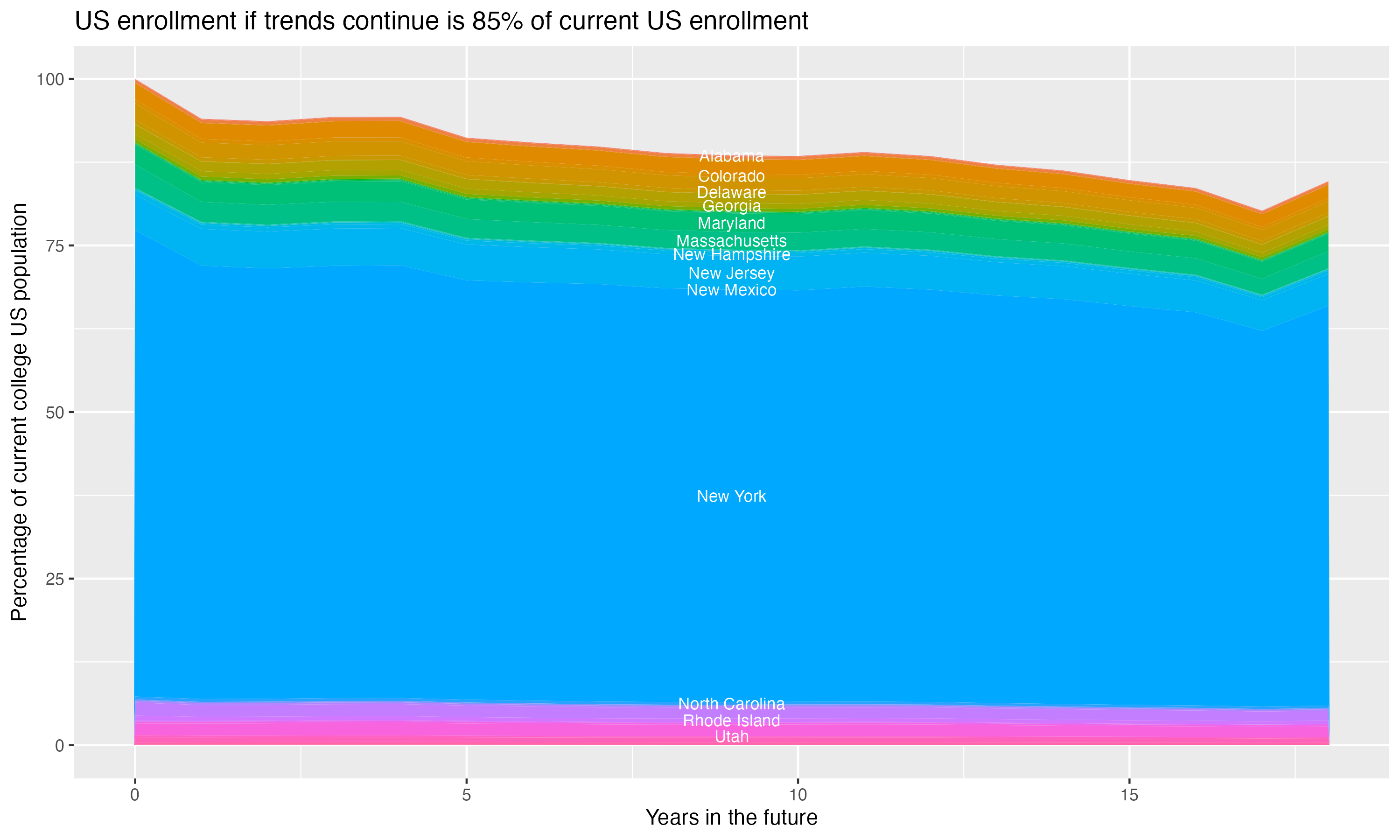 Stacked area plot showing trends if enrollment of 18 year olds per state stay constant; it will be 85percent of the current population.