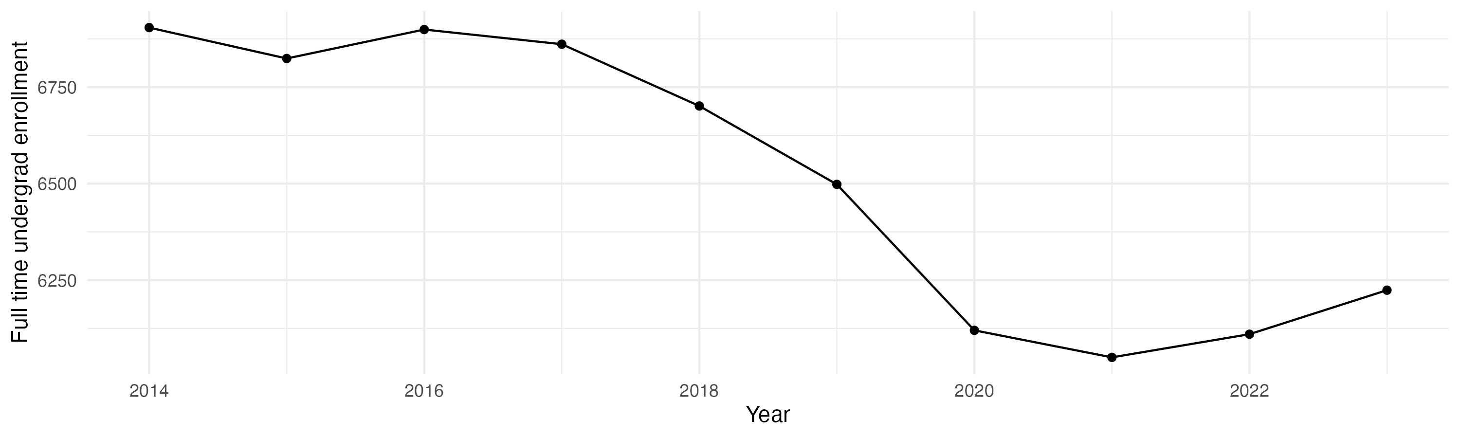 Line plot showing the the full time undergraduate enrollment over time