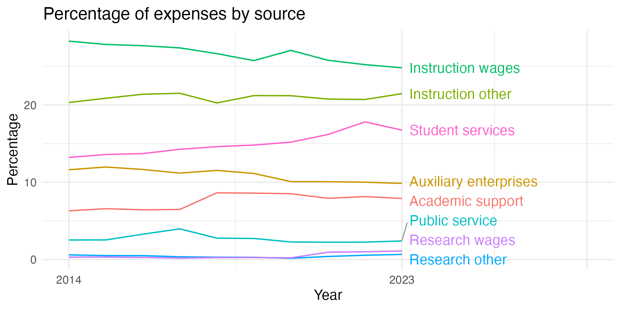 Line plot showing expenses by category over time.