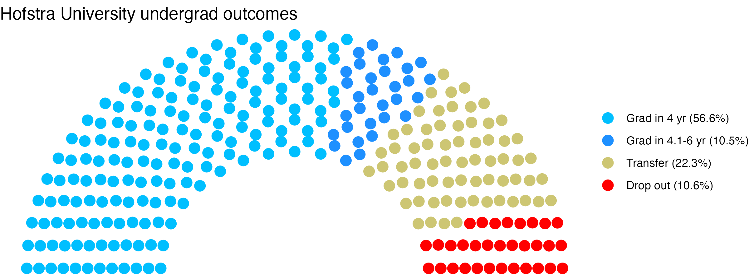 Parliament plot showing the outcomes for full time undergraduates