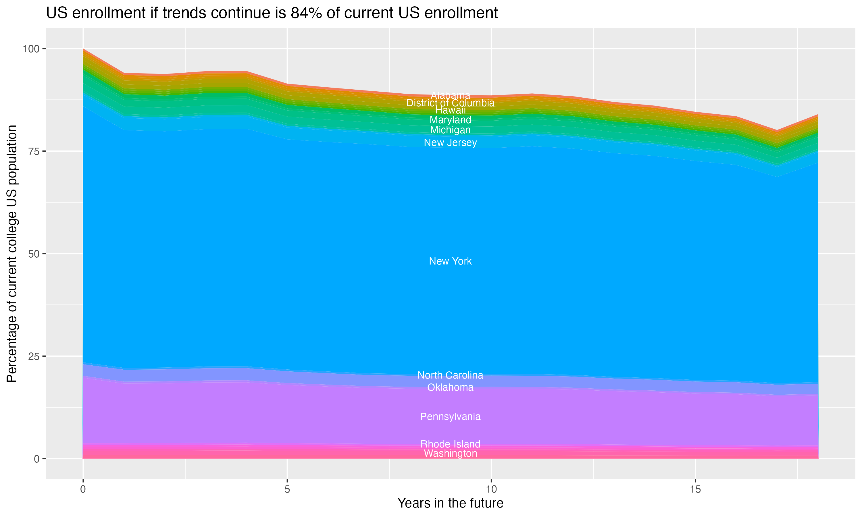 Stacked area plot showing trends if enrollment of 18 year olds per state stay constant; it will be 84percent of the current population.