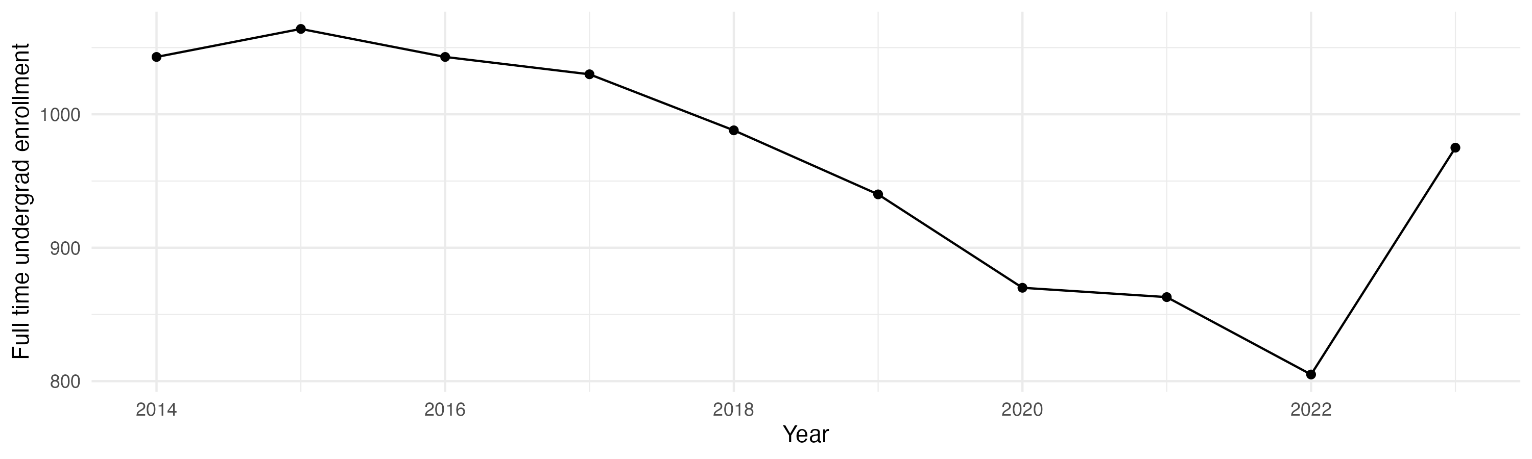 Line plot showing the the full time undergraduate enrollment over time