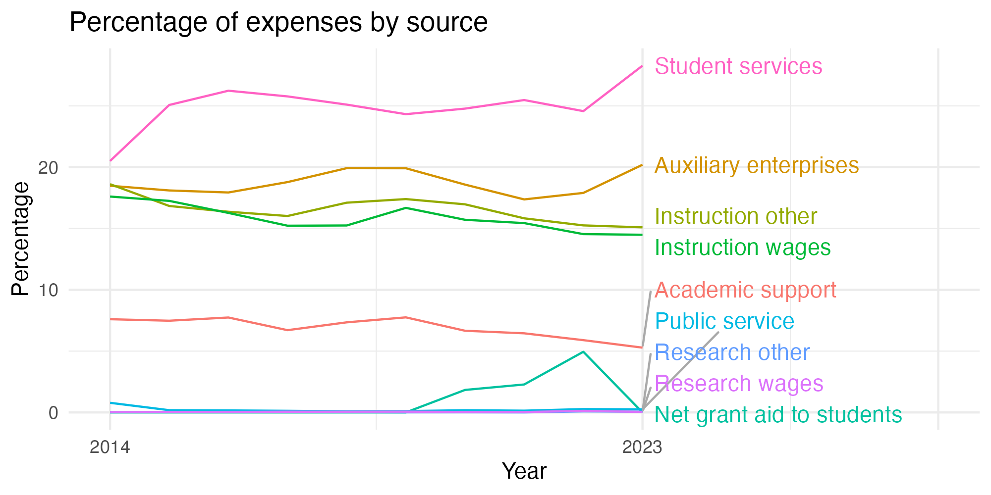 Line plot showing expenses by category over time.