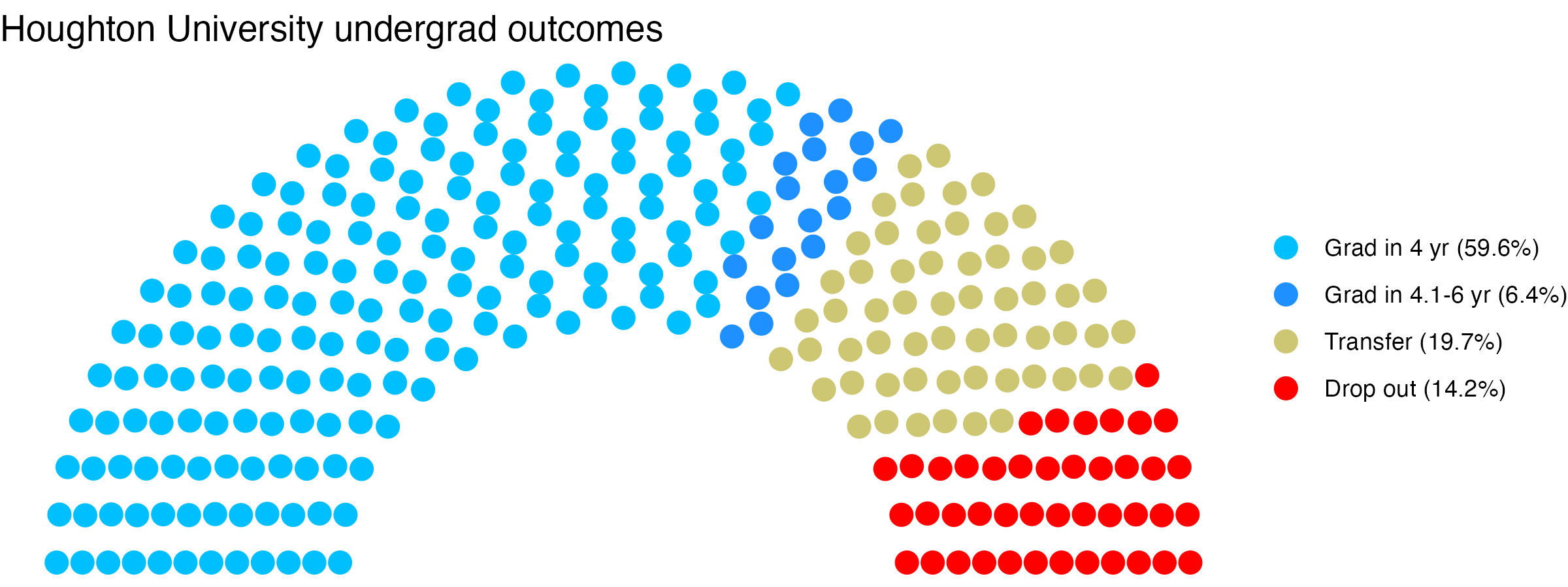 Parliament plot showing the outcomes for full time undergraduates