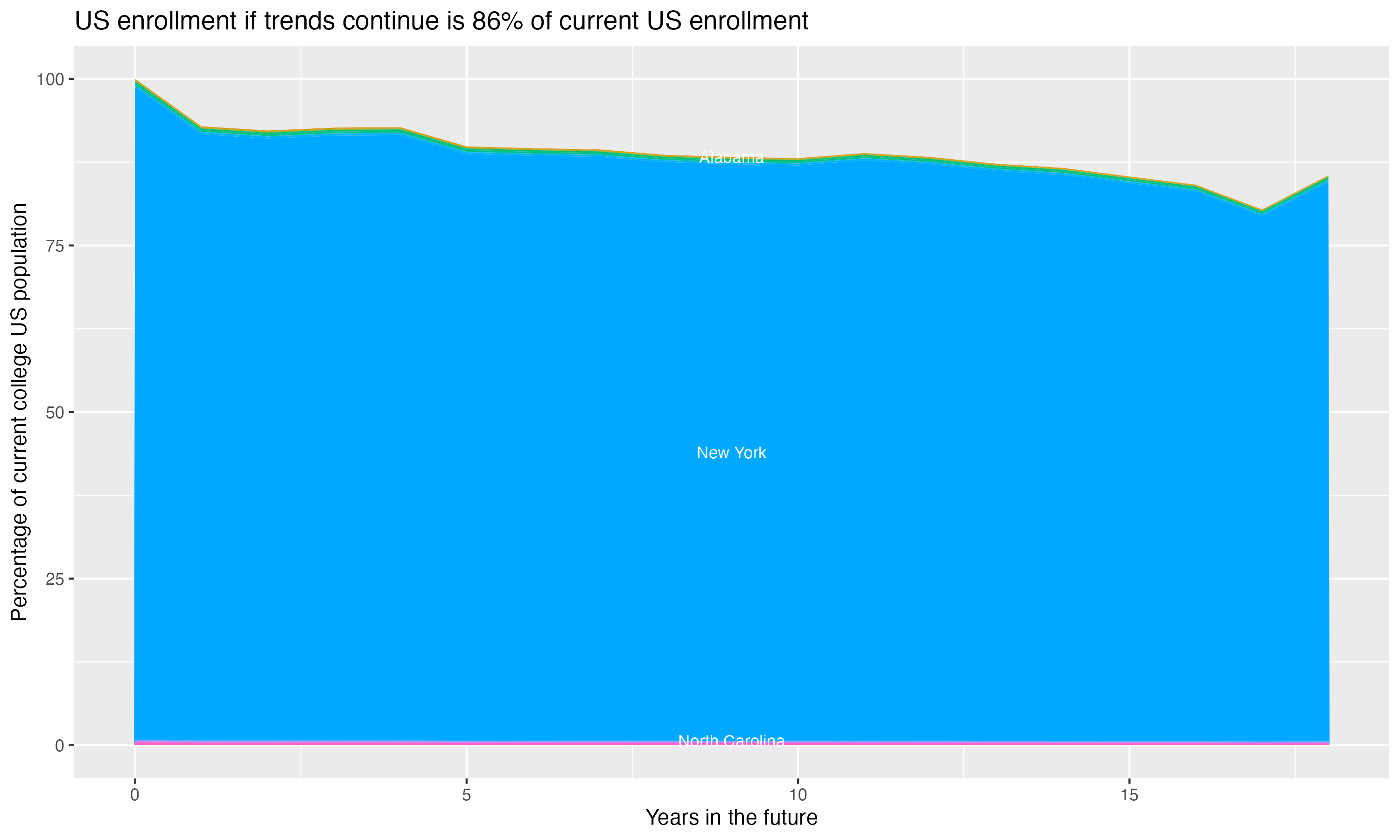 Stacked area plot showing trends if enrollment of 18 year olds per state stay constant; it will be 86percent of the current population.