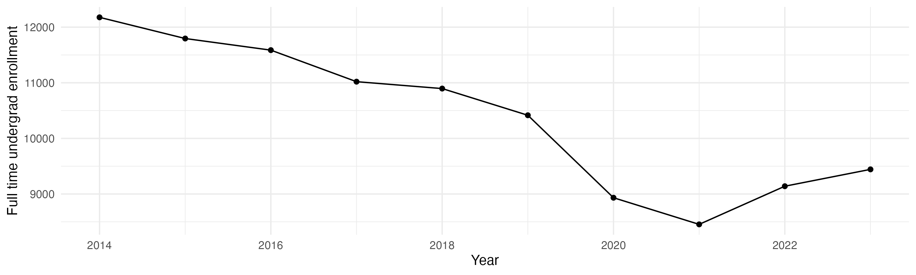 Line plot showing the the full time undergraduate enrollment over time