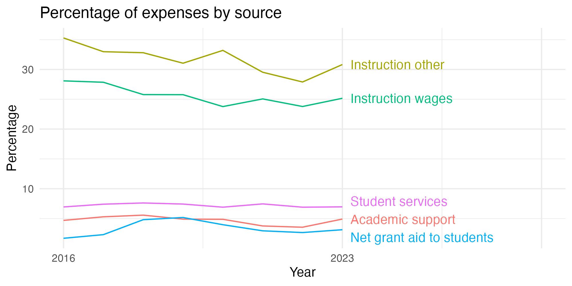 Line plot showing expenses by category over time.