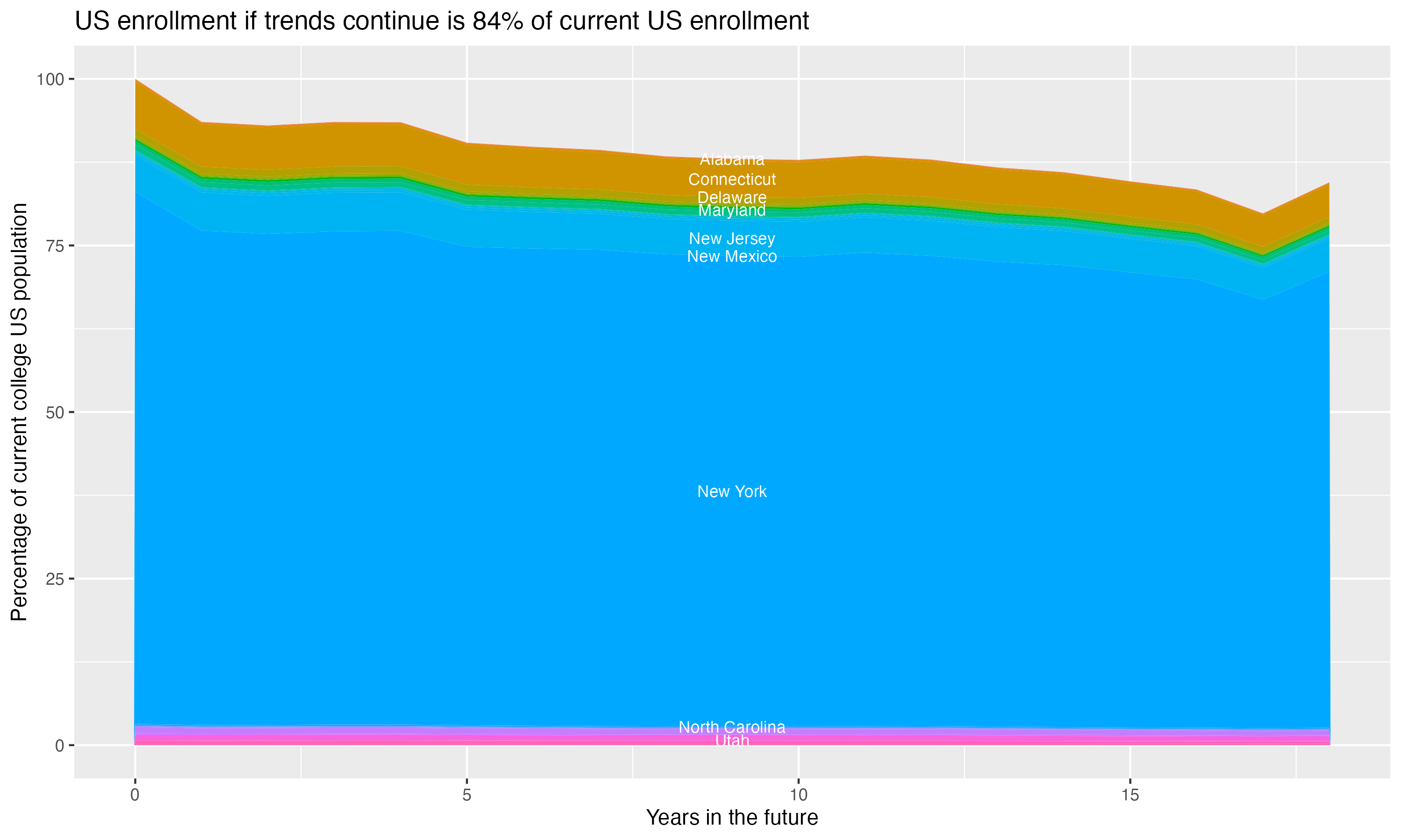 Stacked area plot showing trends if enrollment of 18 year olds per state stay constant; it will be 84percent of the current population.