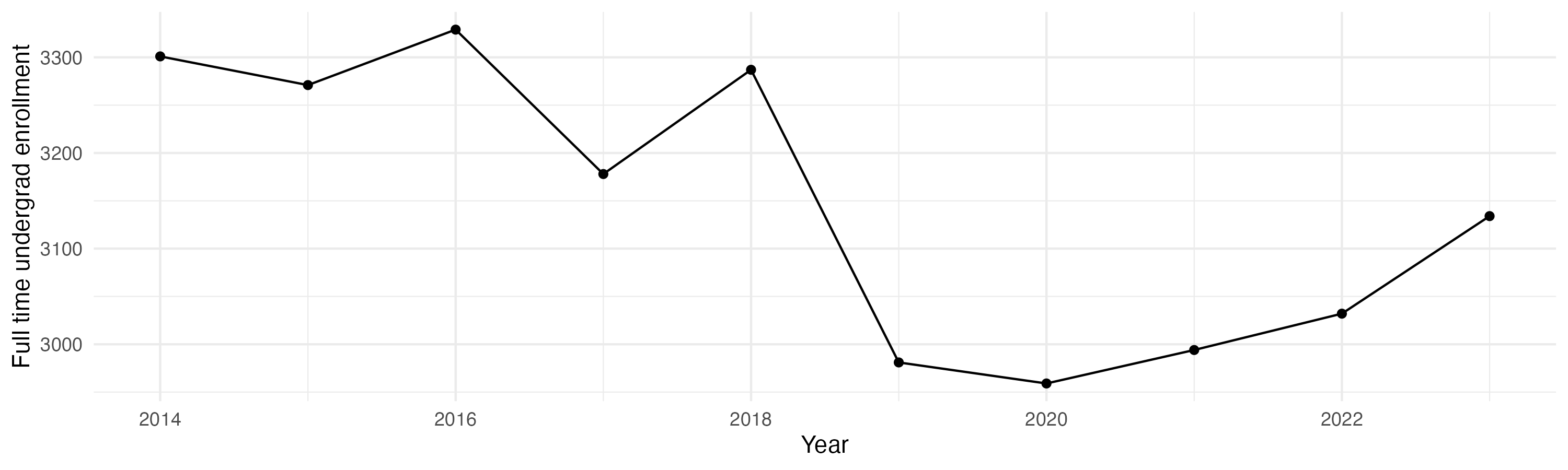 Line plot showing the the full time undergraduate enrollment over time