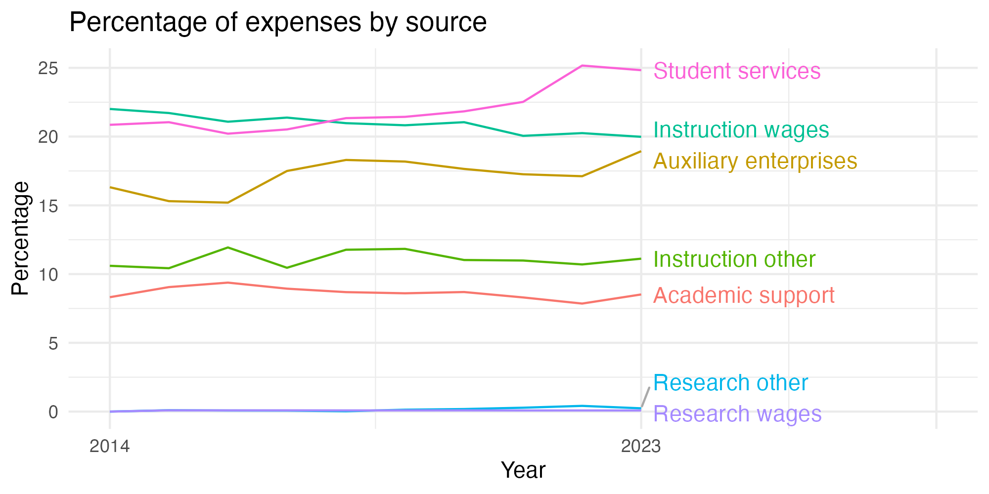 Line plot showing expenses by category over time.
