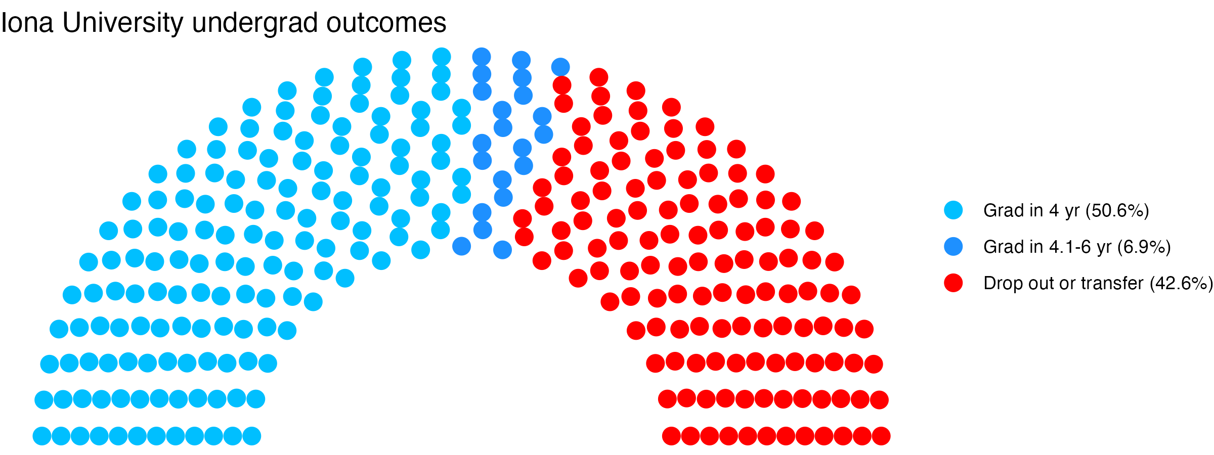 Parliament plot showing the outcomes for full time undergraduates