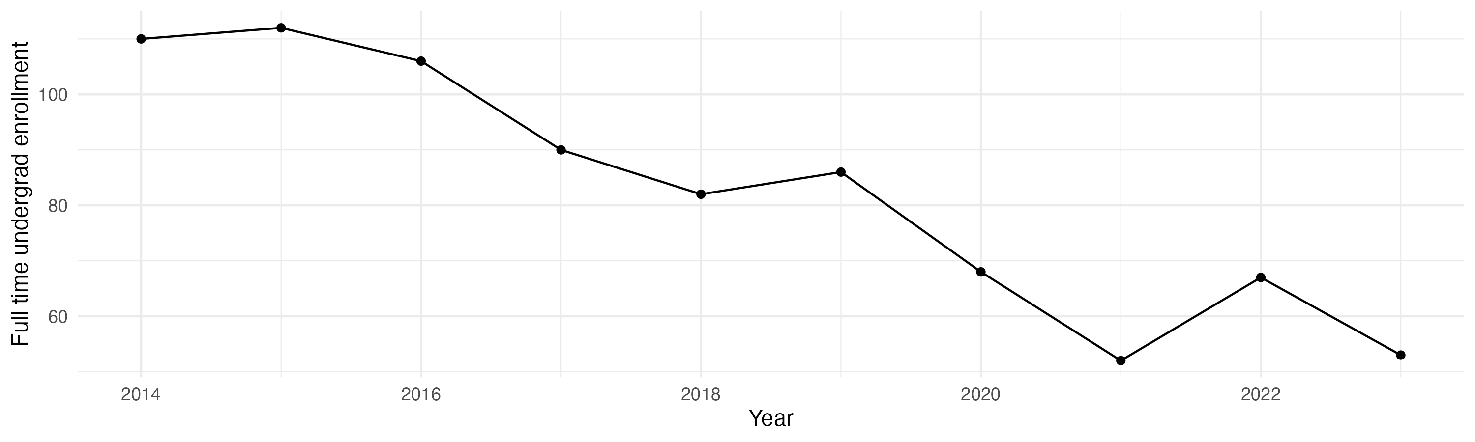 Line plot showing the the full time undergraduate enrollment over time