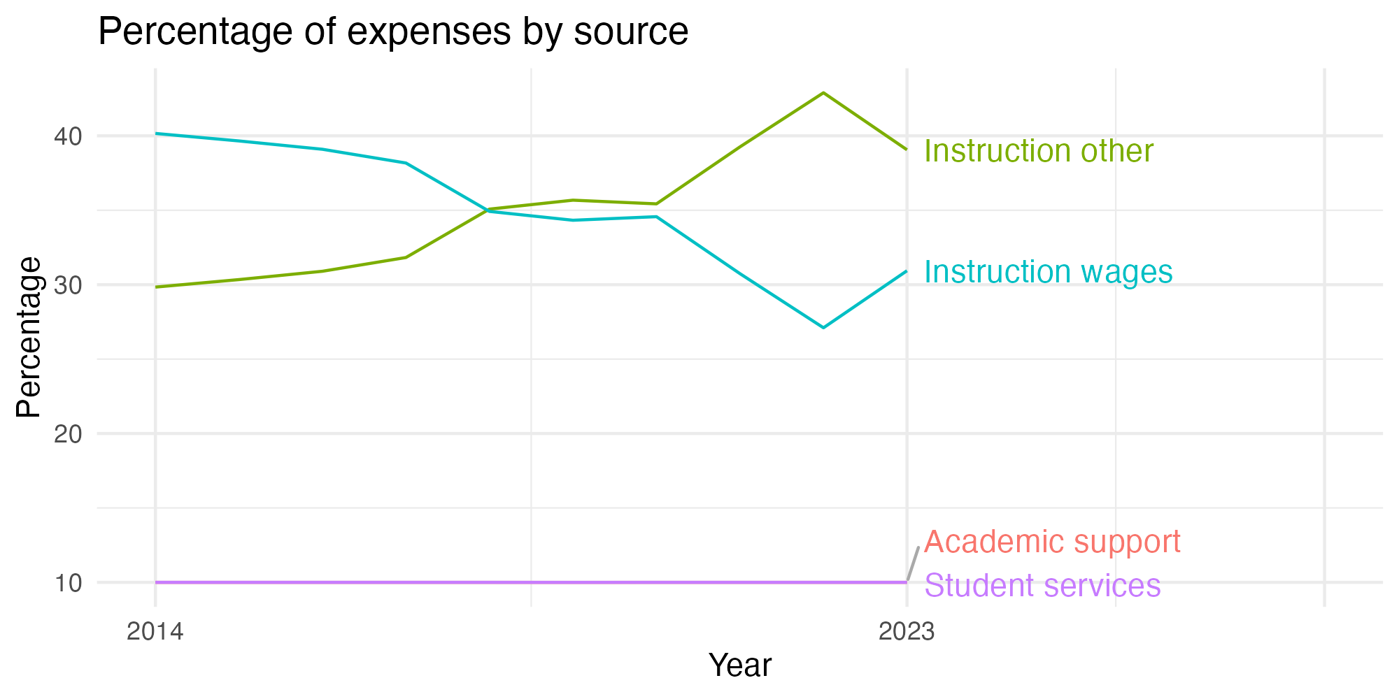 Line plot showing expenses by category over time.