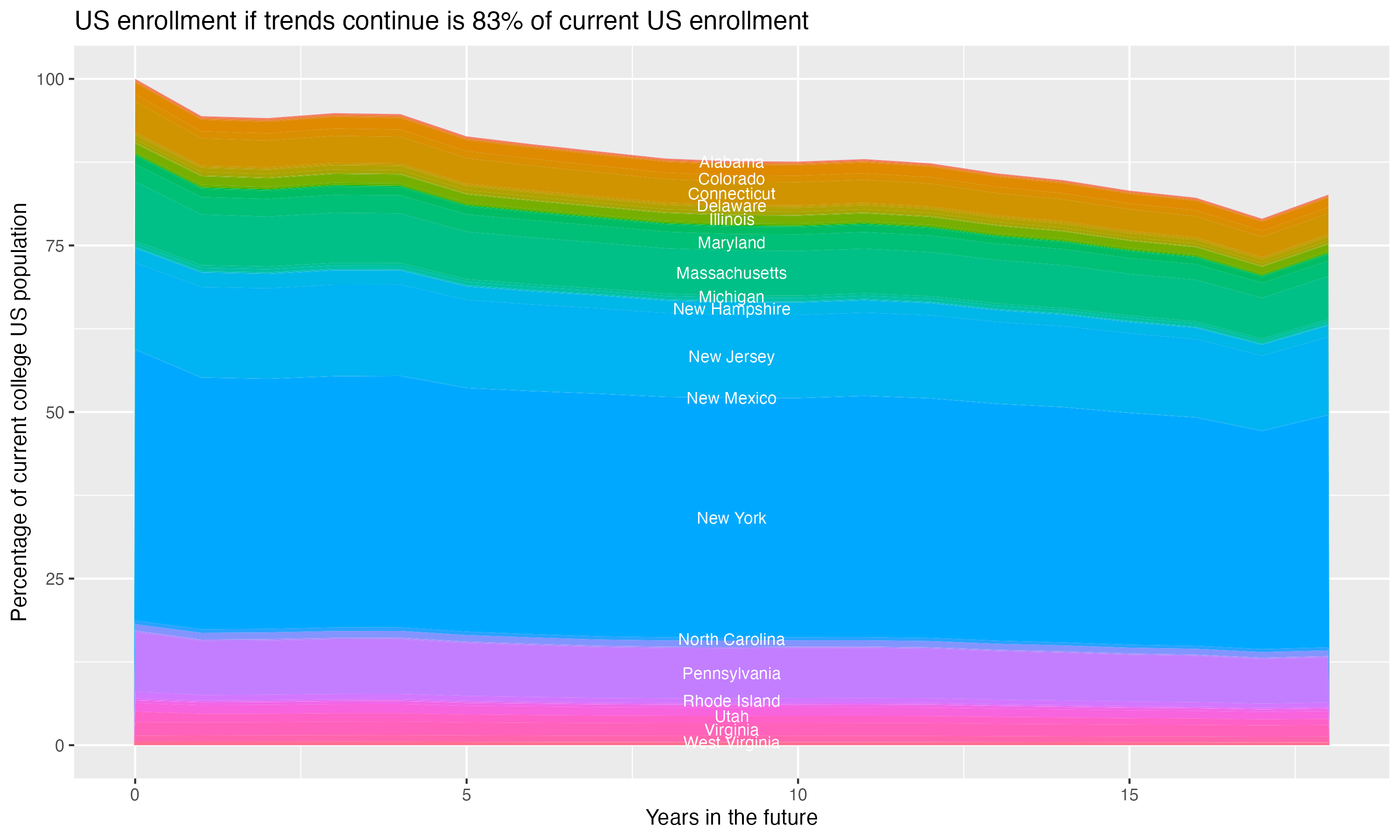 Stacked area plot showing trends if enrollment of 18 year olds per state stay constant; it will be 83percent of the current population.