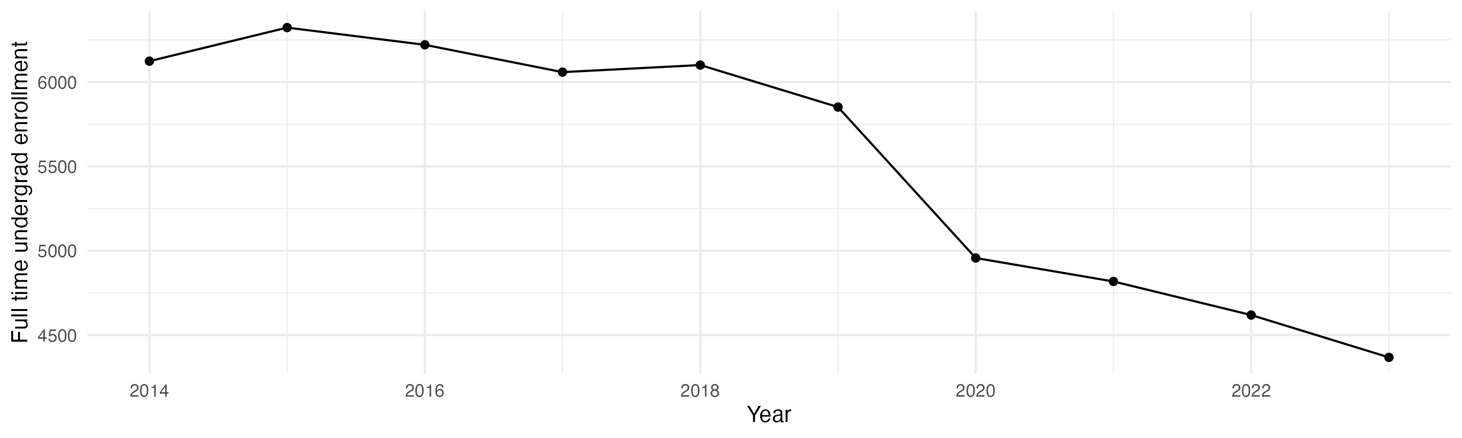 Line plot showing the the full time undergraduate enrollment over time