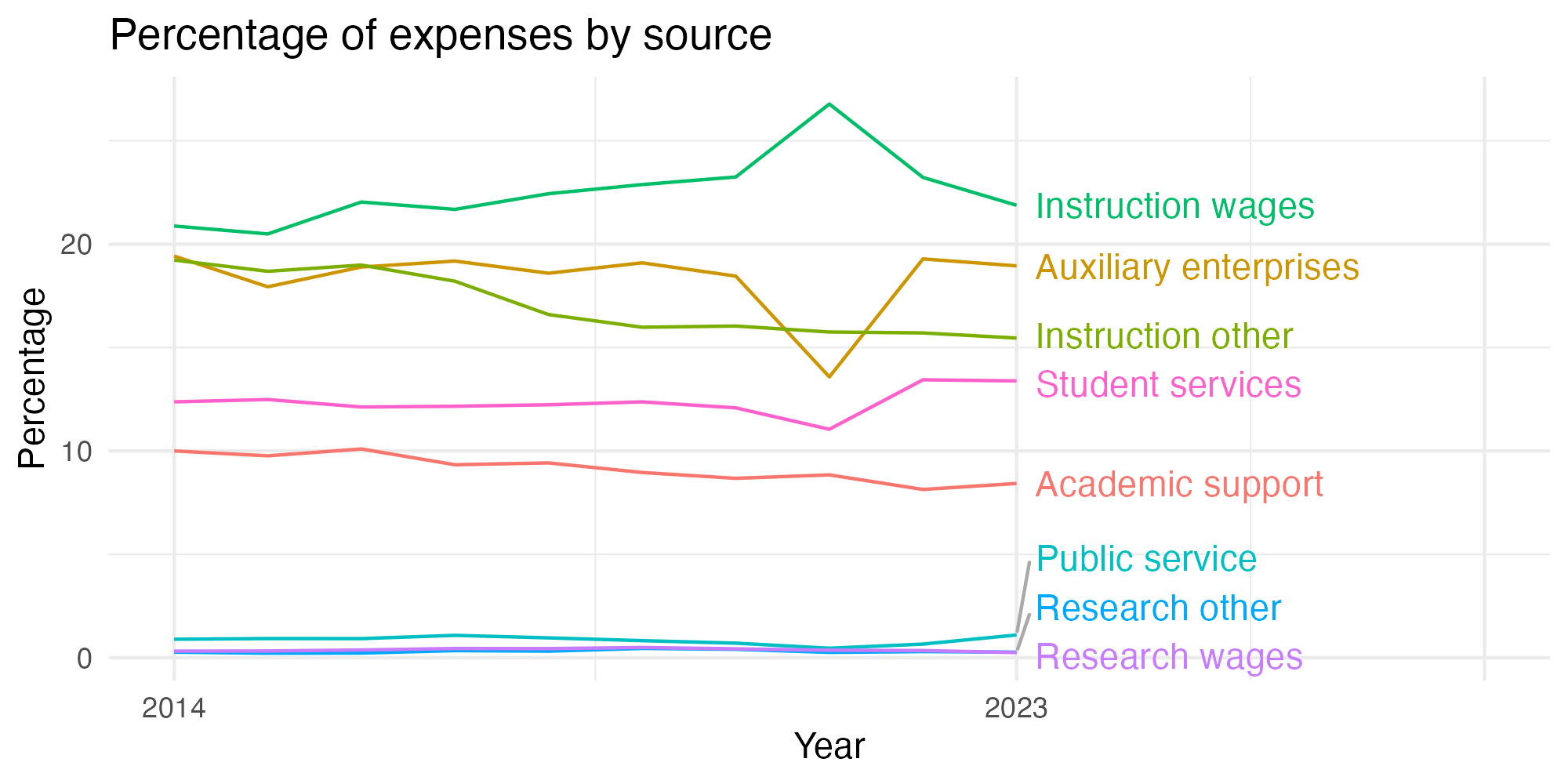 Line plot showing expenses by category over time.