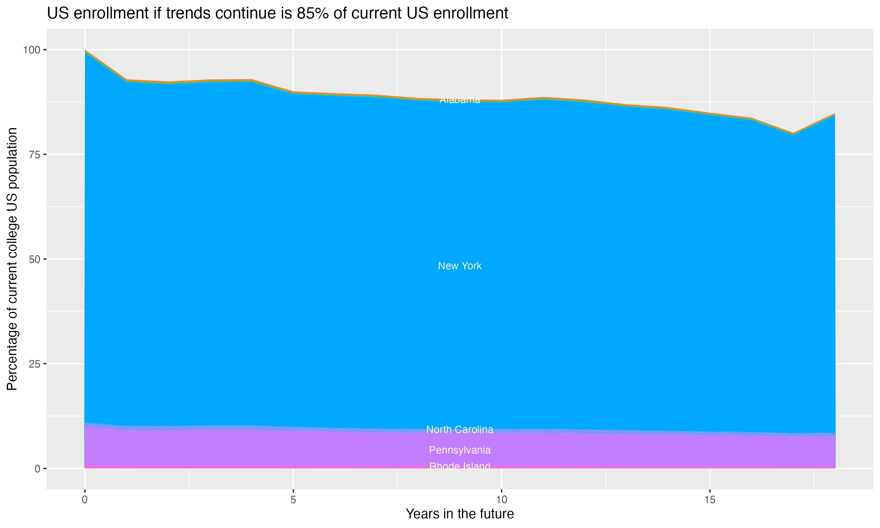 Stacked area plot showing trends if enrollment of 18 year olds per state stay constant; it will be 85percent of the current population.