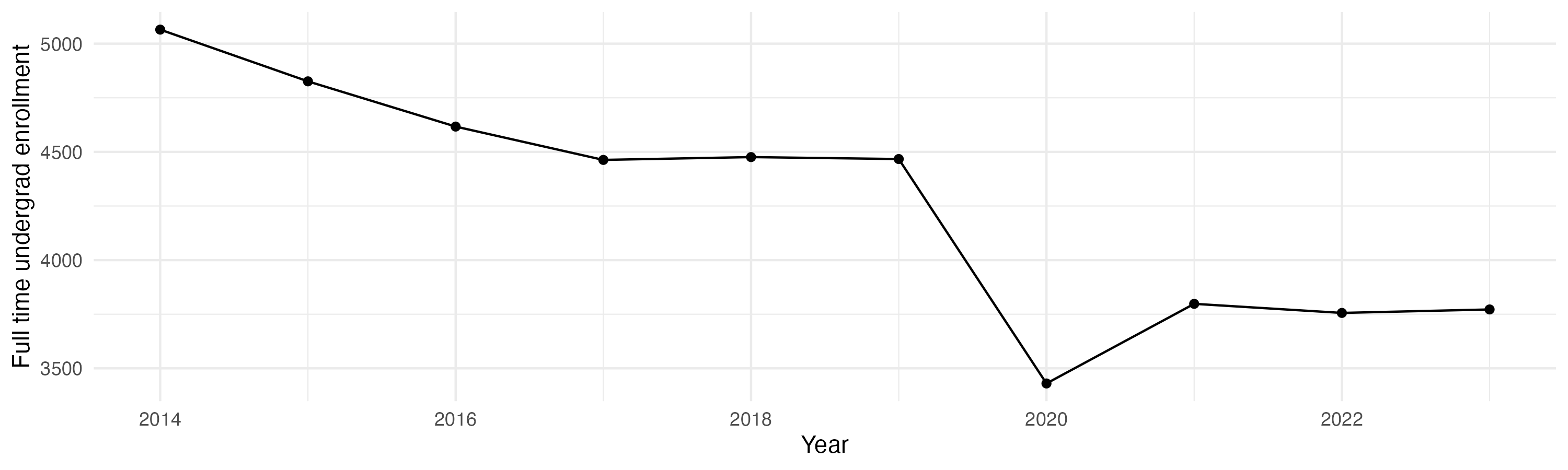Line plot showing the the full time undergraduate enrollment over time