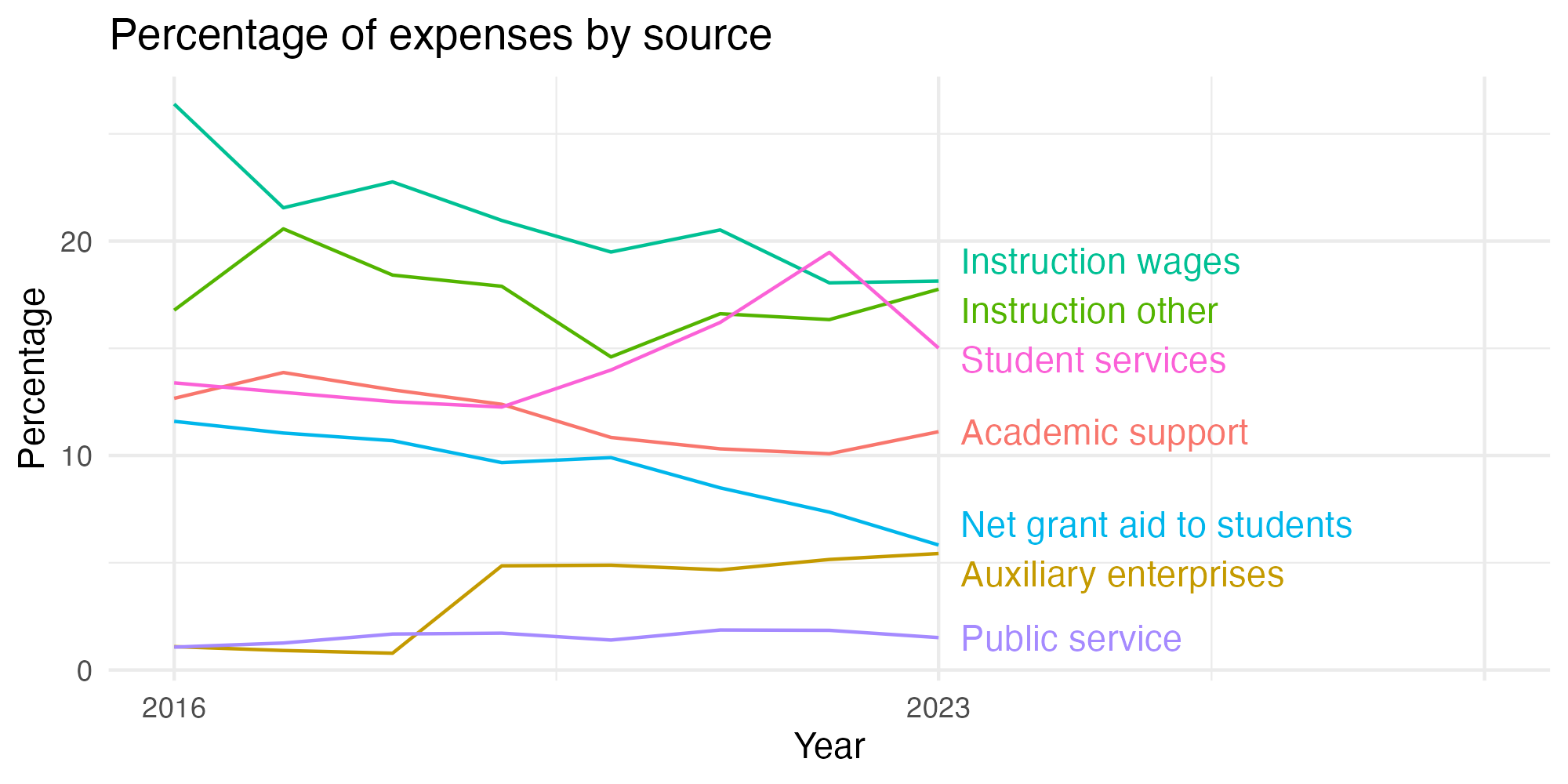 Line plot showing expenses by category over time.