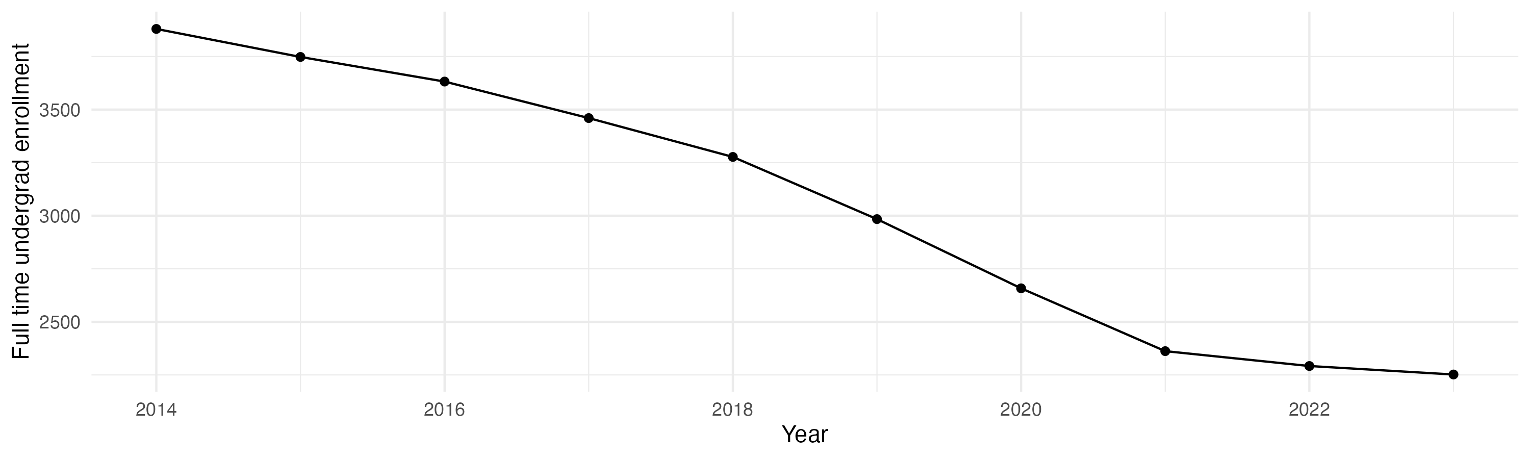 Line plot showing the the full time undergraduate enrollment over time