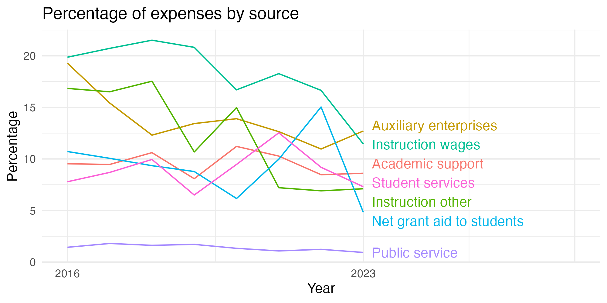 Line plot showing expenses by category over time.