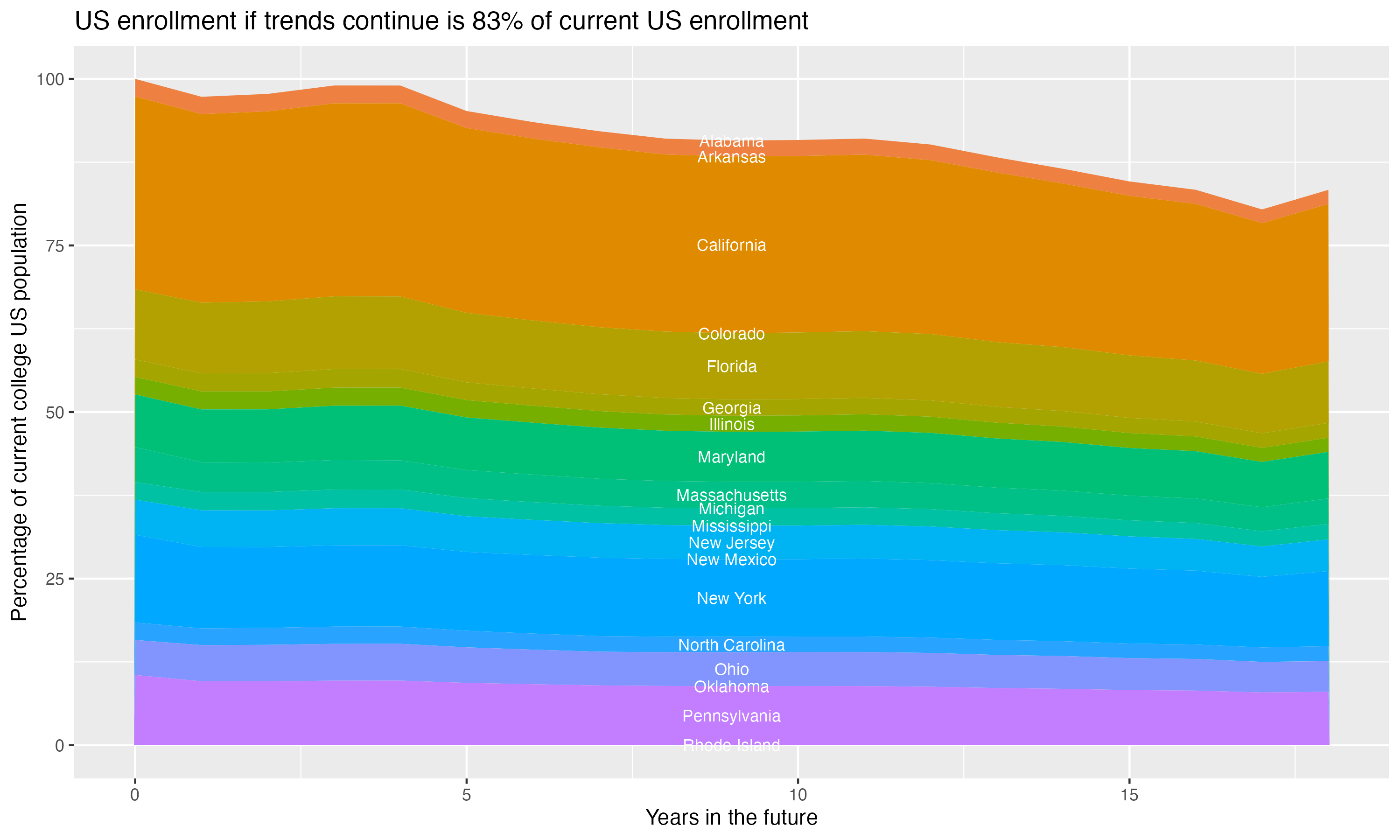 Stacked area plot showing trends if enrollment of 18 year olds per state stay constant; it will be 83percent of the current population.