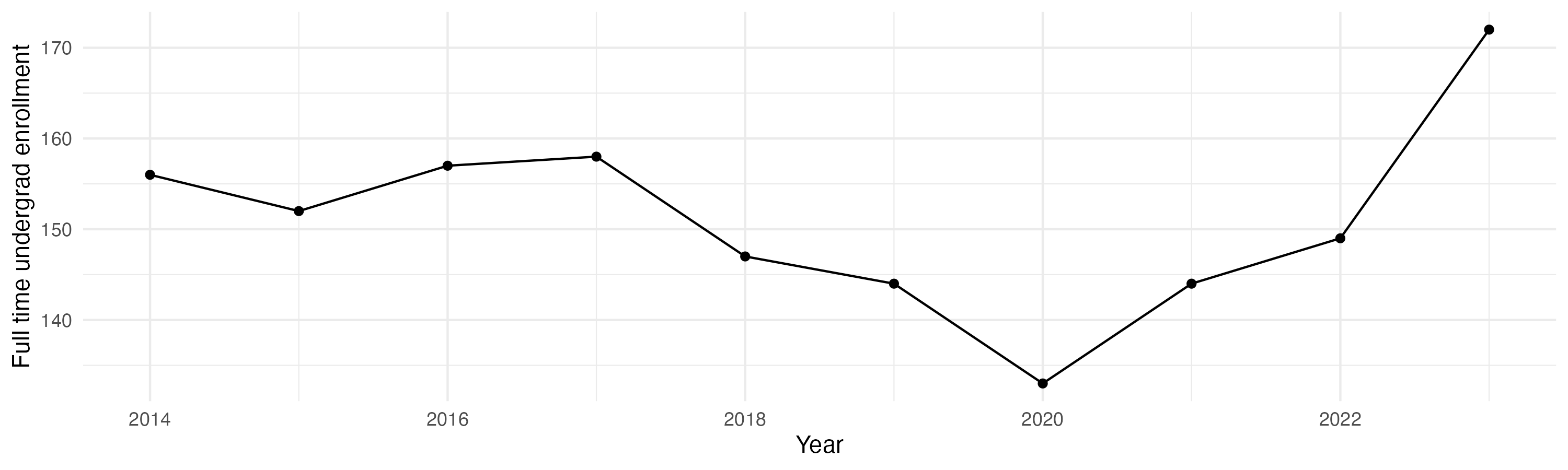 Line plot showing the the full time undergraduate enrollment over time