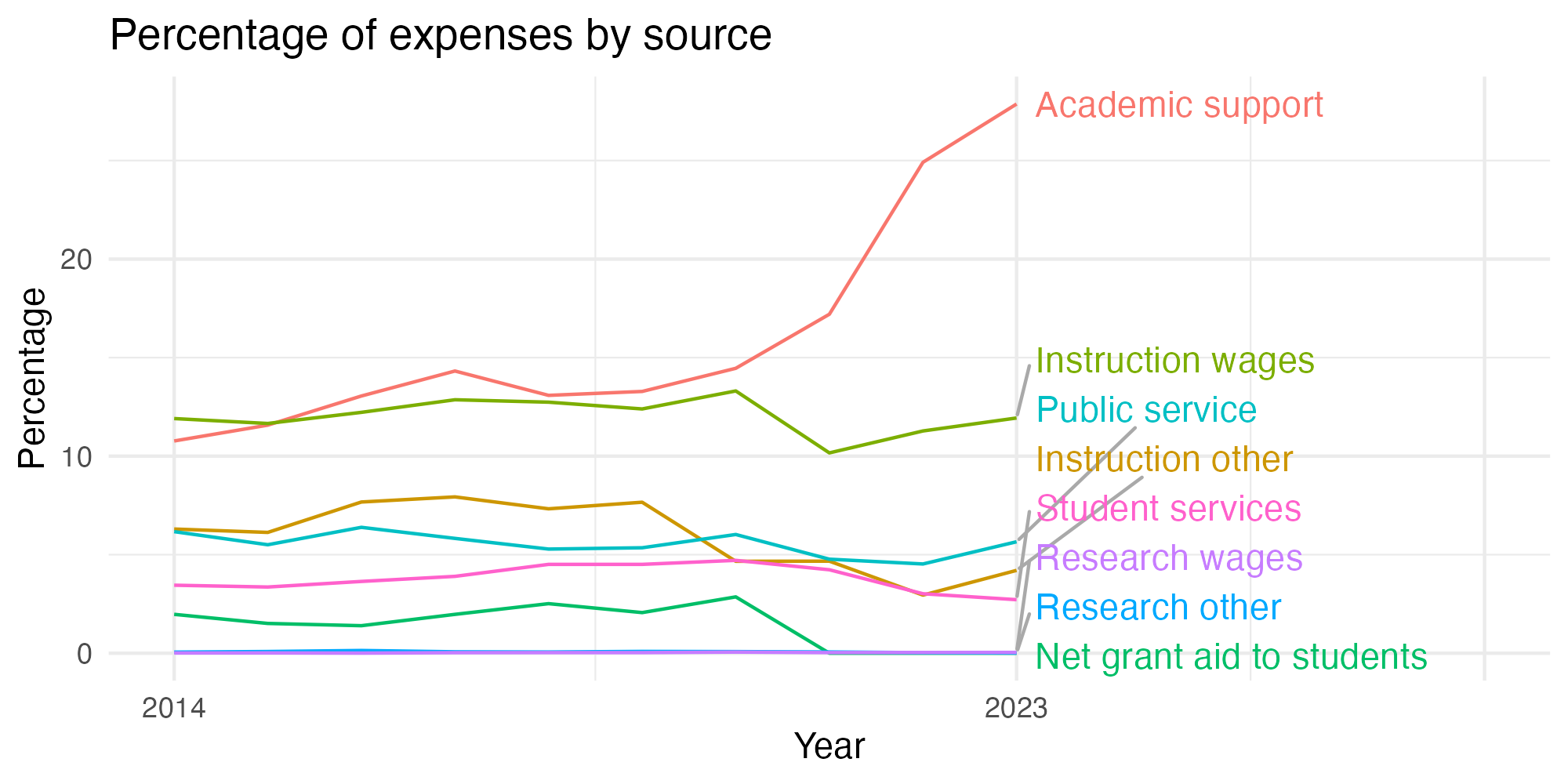 Line plot showing expenses by category over time.