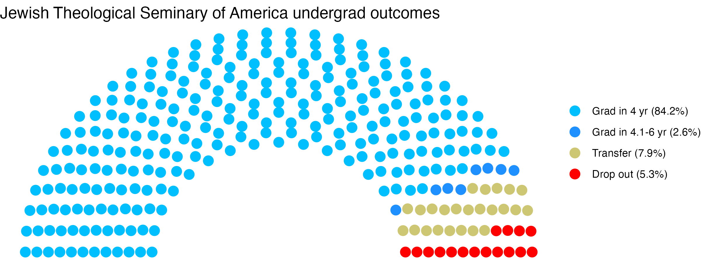 Parliament plot showing the outcomes for full time undergraduates